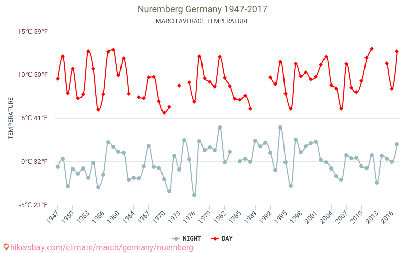 ニュルンベルク - 気候変動 1947 - 2017 ニュルンベルク の平均気温と、過去数年のデータ。 3月 の平均天気。 hikersbay.com