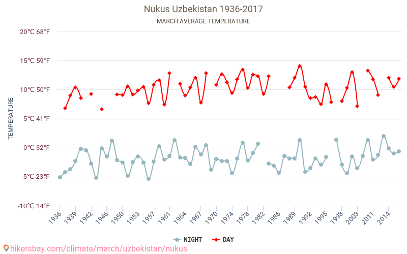 努库斯 - 气候变化 1936 - 2017 努库斯 多年来的平均温度。 3月 的平均天气。 hikersbay.com