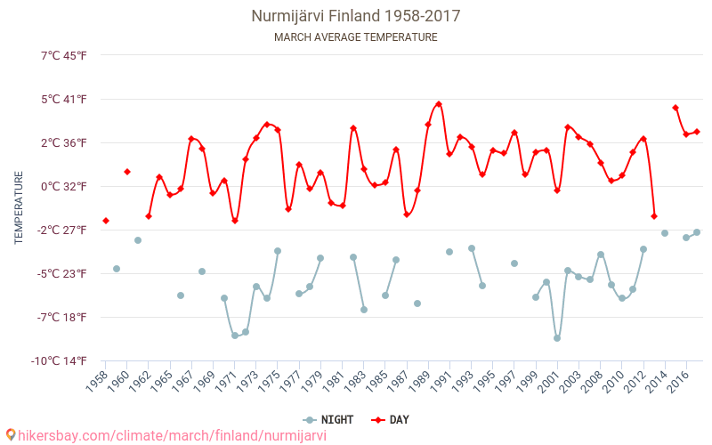 نورميارفي - تغير المناخ 1958 - 2017 متوسط درجة الحرارة في نورميارفي على مر السنين. متوسط الطقس في آذار. hikersbay.com