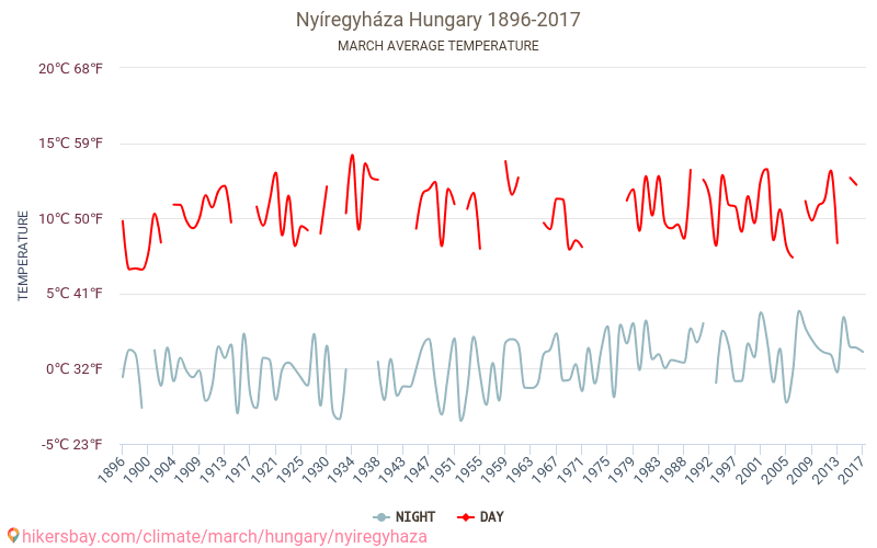 Nyíregyháza - Κλιματική αλλαγή 1896 - 2017 Μέση θερμοκρασία στην Nyíregyháza τα τελευταία χρόνια. Μέσος καιρός στο Μάρτιος. hikersbay.com