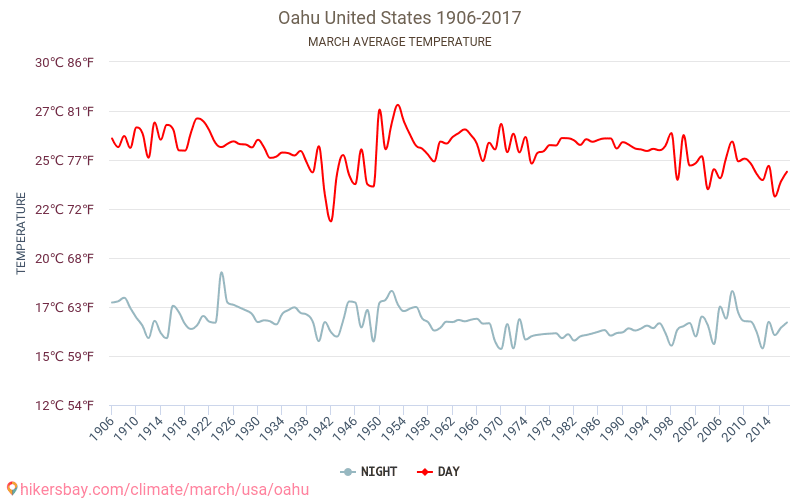 Oahu - Klimaendringer 1906 - 2017 Gjennomsnittstemperatur i Oahu gjennom årene. Gjennomsnittlig vær i Mars. hikersbay.com