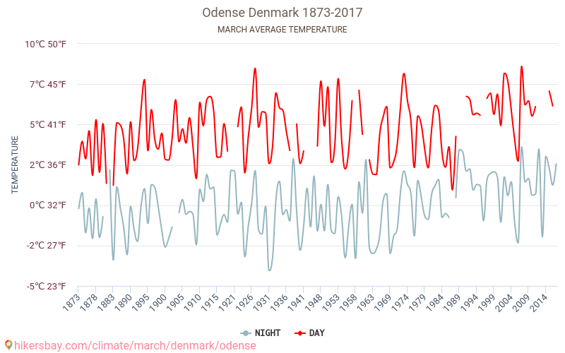 Όντενσε - Κλιματική αλλαγή 1873 - 2017 Μέση θερμοκρασία στην Όντενσε τα τελευταία χρόνια. Μέσος καιρός στο Μάρτιος. hikersbay.com