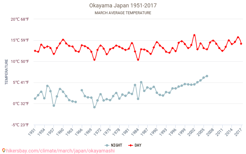 Okayama - जलवायु परिवर्तन 1951 - 2017 Okayama में वर्षों से औसत तापमान। मार्च में औसत मौसम। hikersbay.com