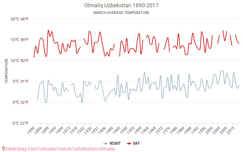 Погода ташкент на месяц 2024. Узбекистан средняя температура. Ташкент средняя температура. Средняя температура летом в Ташкенте. Ташкент климат по месяцам.