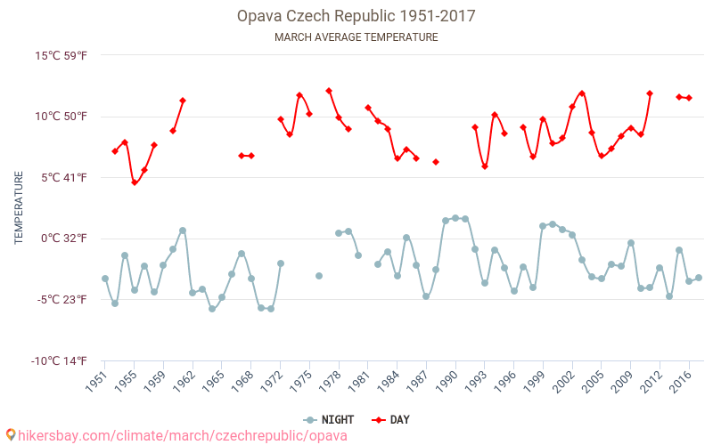 Opava - Schimbările climatice 1951 - 2017 Temperatura medie în Opava de-a lungul anilor. Vremea medie în Martie. hikersbay.com
