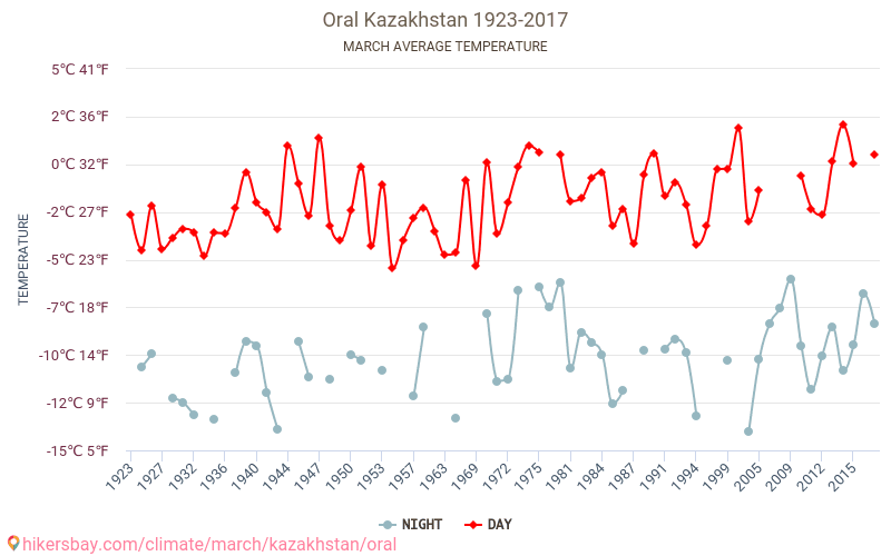 Oral - Climáticas, 1923 - 2017 Temperatura média em Oral ao longo dos anos. Clima médio em Março. hikersbay.com