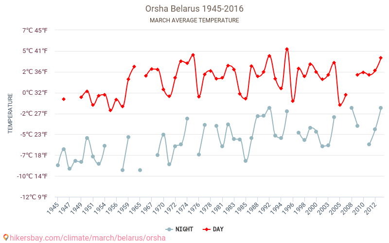 오르샤 - 기후 변화 1945 - 2016 오르샤 에서 수년 동안의 평균 온도. 3월 에서의 평균 날씨. hikersbay.com