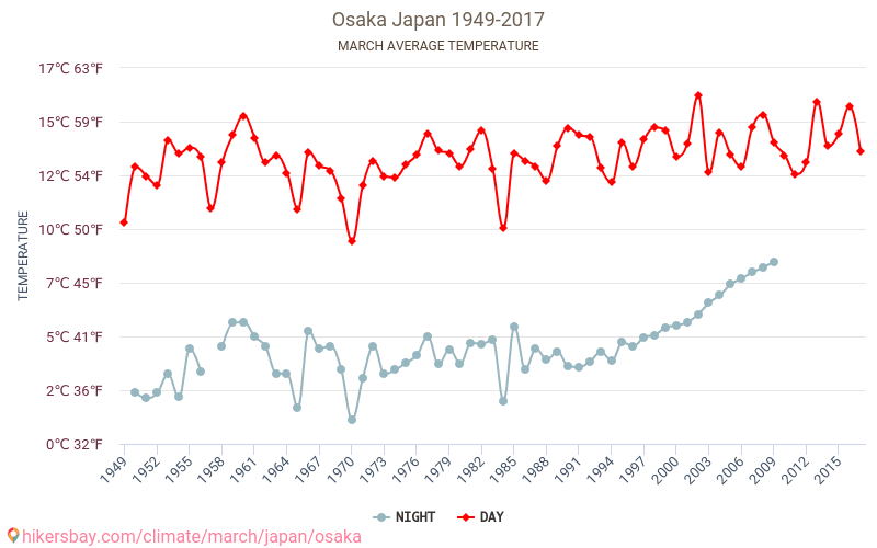 Ōsaka - Biến đổi khí hậu 1949 - 2017 Nhiệt độ trung bình tại Ōsaka qua các năm. Thời tiết trung bình tại tháng Ba. hikersbay.com