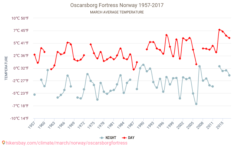 Cetatea Oscarsborg - Schimbările climatice 1957 - 2017 Temperatura medie în Cetatea Oscarsborg de-a lungul anilor. Vremea medie în Martie. hikersbay.com