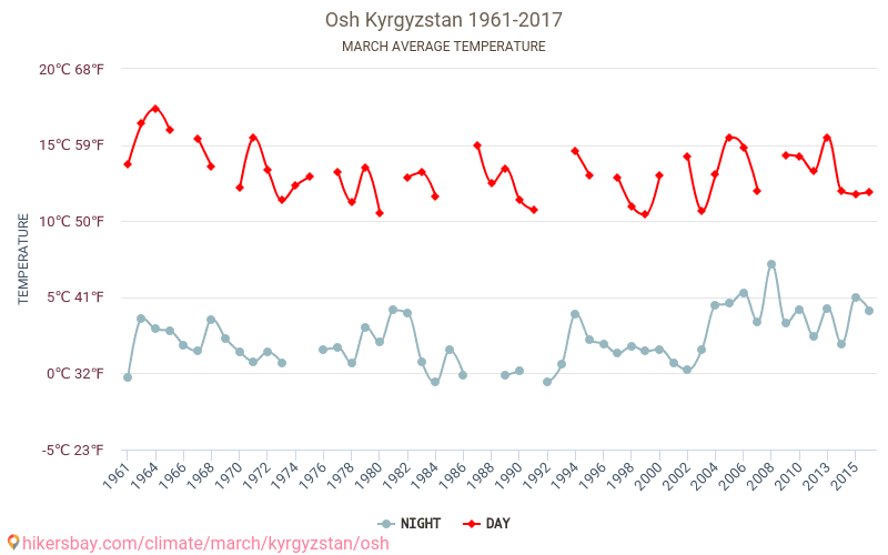 Ош - Зміна клімату 1961 - 2017 Середня температура в Ош протягом років. Середня погода в березні. hikersbay.com