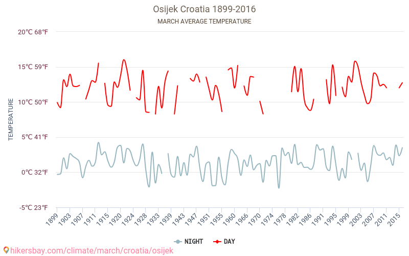 奧西耶克 - 气候变化 1899 - 2016 平均温度在 奧西耶克 多年来。 3月 中的平均天气。 hikersbay.com