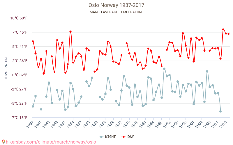 ओस्लो - जलवायु परिवर्तन 1937 - 2017 ओस्लो में वर्षों से औसत तापमान। मार्च में औसत मौसम। hikersbay.com