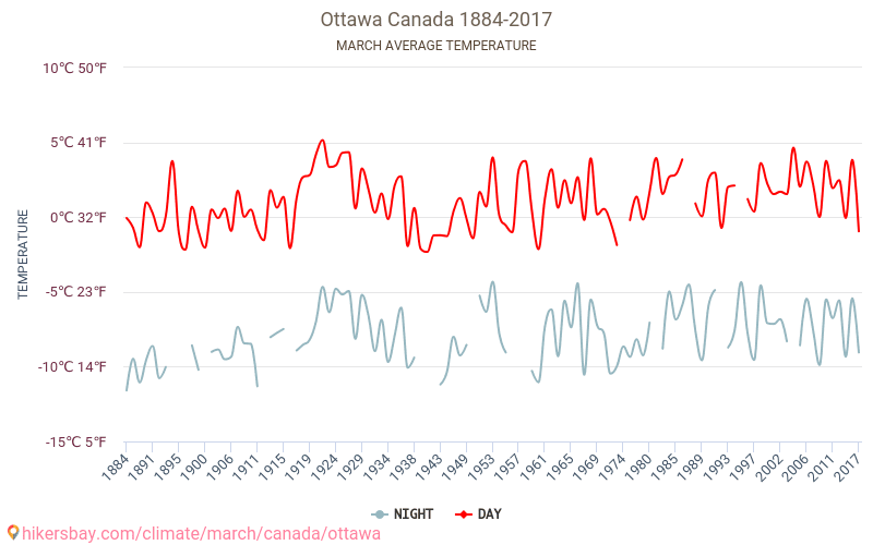 Ottawa - Klimaatverandering 1884 - 2017 Gemiddelde temperatuur in de Ottawa door de jaren heen. Het gemiddelde weer in Maart. hikersbay.com