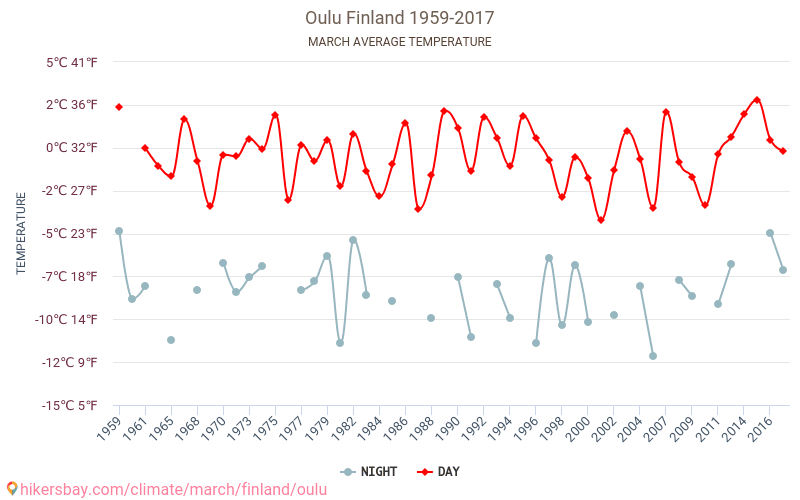 오울루 - 기후 변화 1959 - 2017 오울루 에서 수년 동안의 평균 온도. 3월 에서의 평균 날씨. hikersbay.com