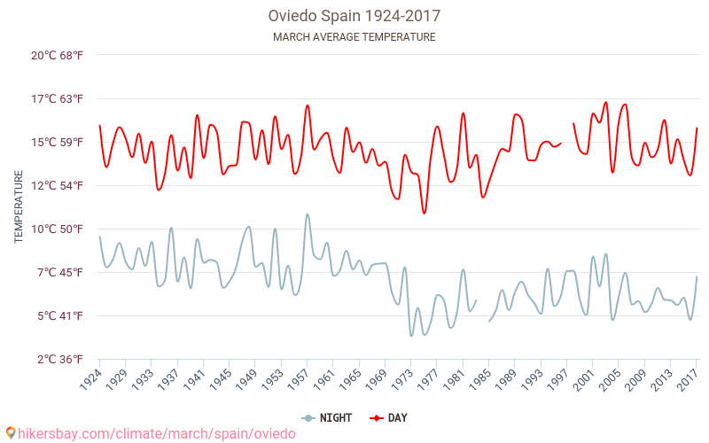אוביידו - שינוי האקלים 1924 - 2017 טמפרטורה ממוצעת ב אוביידו במשך השנים. מזג אוויר ממוצע ב מרץ. hikersbay.com