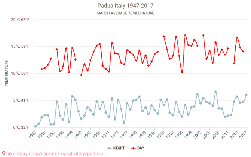 Padua - El cambio climático 1947 - 2017 Temperatura media en Padua a lo largo de los años. Tiempo promedio en Marzo. hikersbay.com