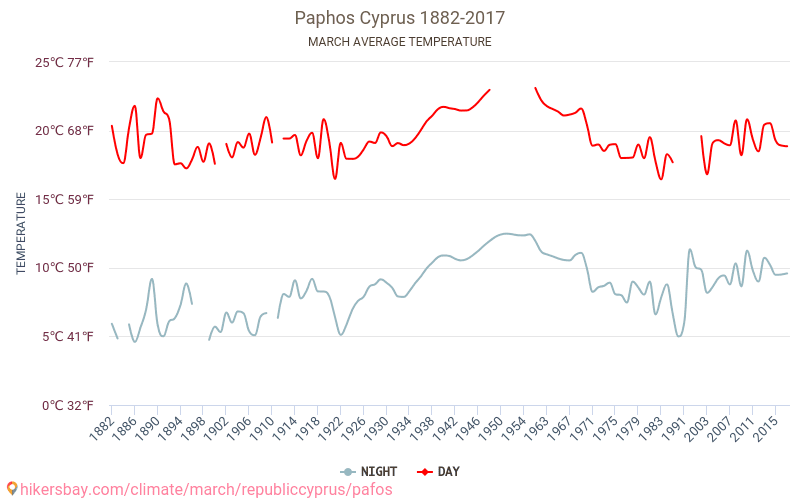 Páfos - Klimaendringer 1882 - 2017 Gjennomsnittstemperatur i Páfos gjennom årene. Gjennomsnittlig vær i Mars. hikersbay.com