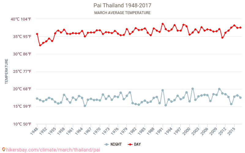 Pai - Éghajlat-változási 1948 - 2017 Átlagos hőmérséklet Pai alatt az évek során. Átlagos időjárás márciusban -ben. hikersbay.com