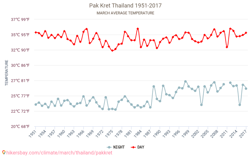 Pak Kret - El cambio climático 1951 - 2017 Temperatura media en Pak Kret a lo largo de los años. Tiempo promedio en Marzo. hikersbay.com