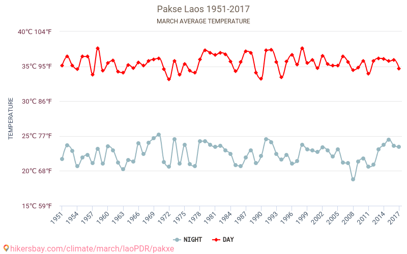 Pakse - Klimaatverandering 1951 - 2017 Gemiddelde temperatuur in Pakse door de jaren heen. Gemiddeld weer in Maart. hikersbay.com