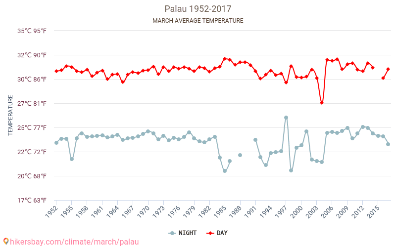 Palau - Klimaendringer 1952 - 2017 Gjennomsnittstemperaturen i Palau gjennom årene. Gjennomsnittlige været i Mars. hikersbay.com
