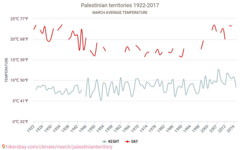 Palestinska områden - Klimatförändringarna 1922 - 2017 Medeltemperatur i Palestinska områden under åren. Genomsnittligt väder i Mars. hikersbay.com