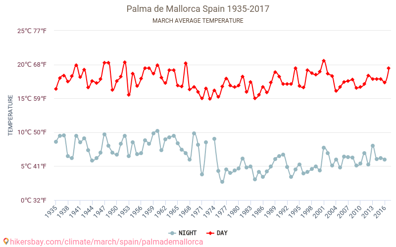 Palma de Mallorca - Klimata pārmaiņu 1935 - 2017 Vidējā temperatūra ir Palma de Mallorca pa gadiem. Vidējais laika Marts. hikersbay.com