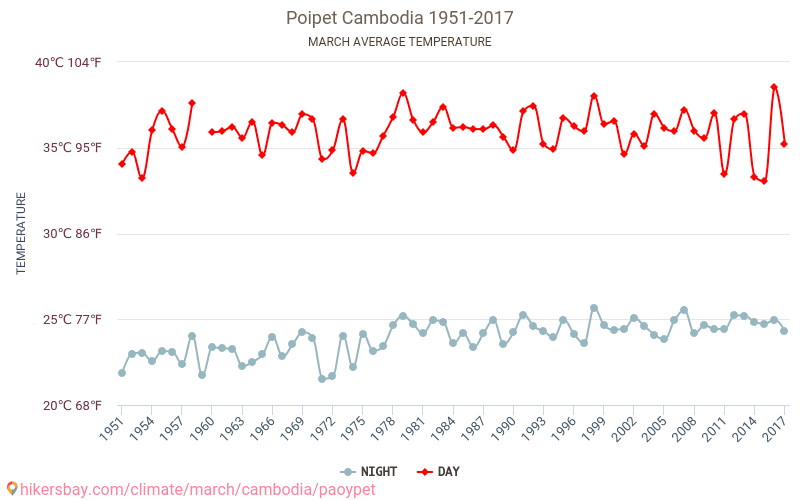 Paôy Pêt - Biến đổi khí hậu 1951 - 2017 Nhiệt độ trung bình tại Paôy Pêt qua các năm. Thời tiết trung bình tại tháng Ba. hikersbay.com