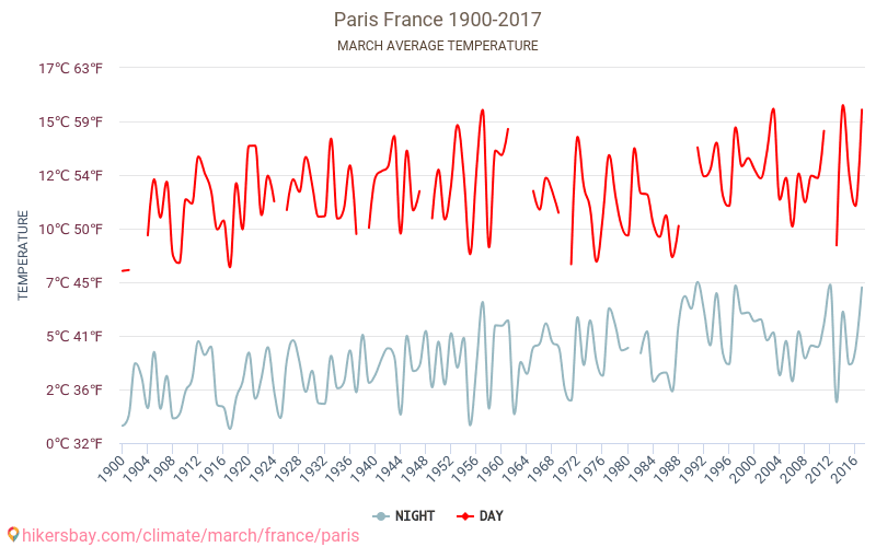 Paris - Climate change 1900 - 2017 Average temperature in Paris over the years. Average Weather in March. hikersbay.com