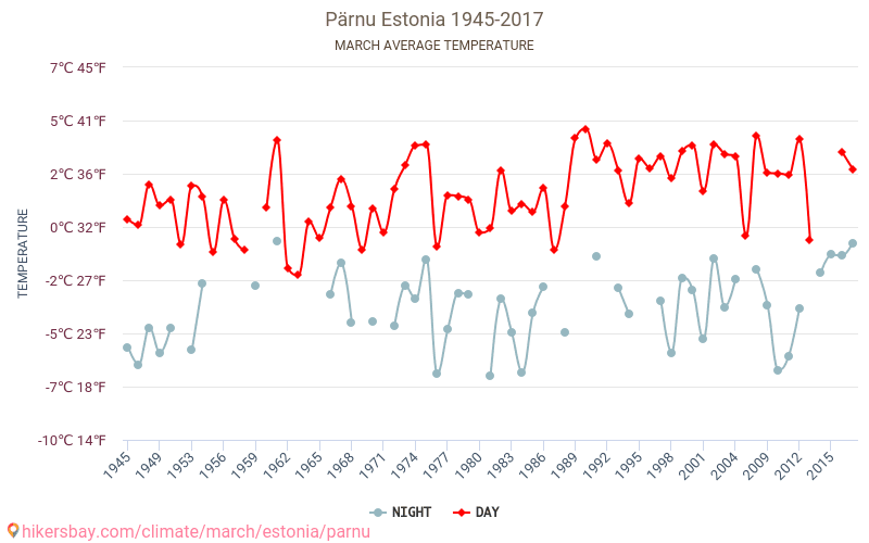 Pērnava - Klimata pārmaiņu 1945 - 2017 Vidējā temperatūra Pērnava gada laikā. Vidējais laiks Marts. hikersbay.com
