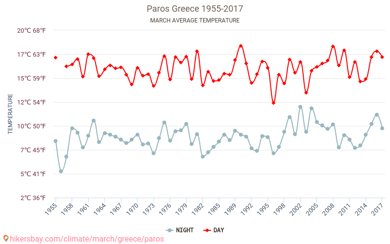 Paros - Le changement climatique 1955 - 2017 Température moyenne à Paros au fil des ans. Conditions météorologiques moyennes en Mars. hikersbay.com