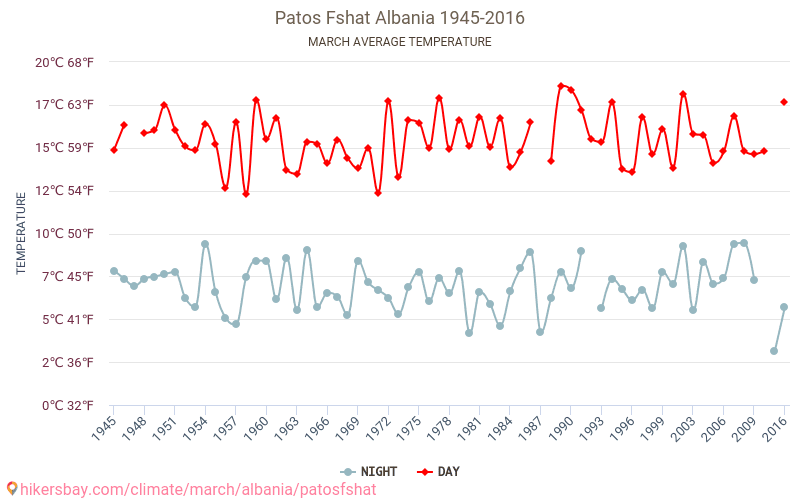 Patos Fshat - Klimatförändringarna 1945 - 2016 Medeltemperatur i Patos Fshat under åren. Genomsnittligt väder i Mars. hikersbay.com