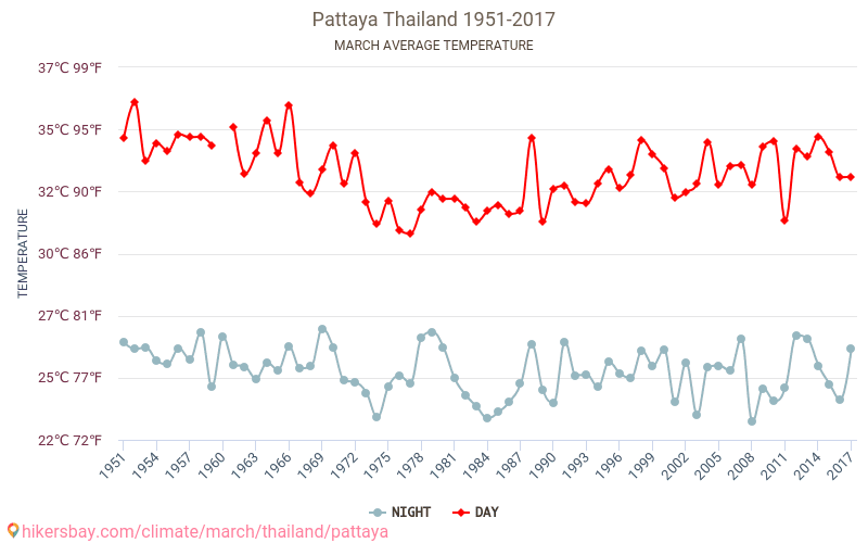 Pattaya - Klimata pārmaiņu 1951 - 2017 Vidējā temperatūra Pattaya gada laikā. Vidējais laiks Marts. hikersbay.com