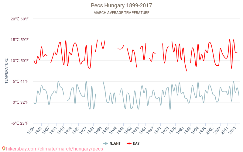 Pécs - Klimatförändringarna 1899 - 2017 Medeltemperatur i Pécs under åren. Genomsnittligt väder i Mars. hikersbay.com