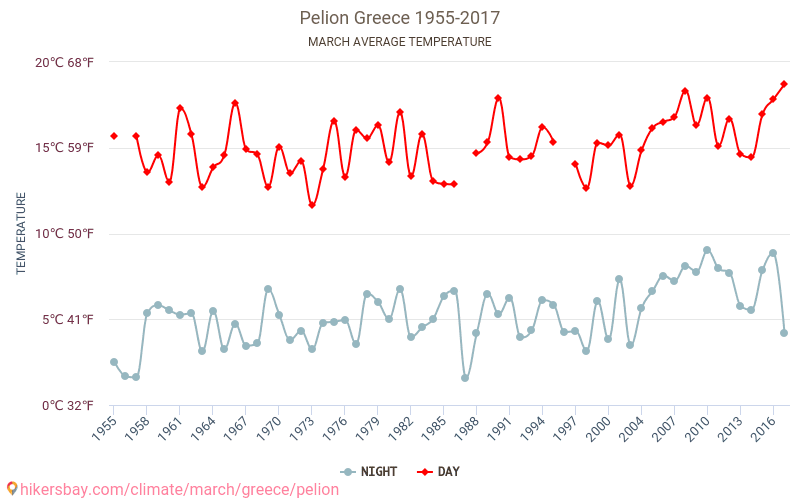 Pelión - El cambio climático 1955 - 2017 Temperatura media en Pelión a lo largo de los años. Tiempo promedio en Marzo. hikersbay.com