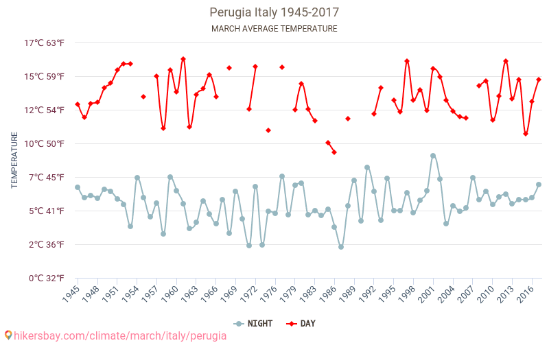 Perugia - Klimawandel- 1945 - 2017 Durchschnittliche Temperatur im Perugia im Laufe der Jahre. Durchschnittliche Wetter in März. hikersbay.com