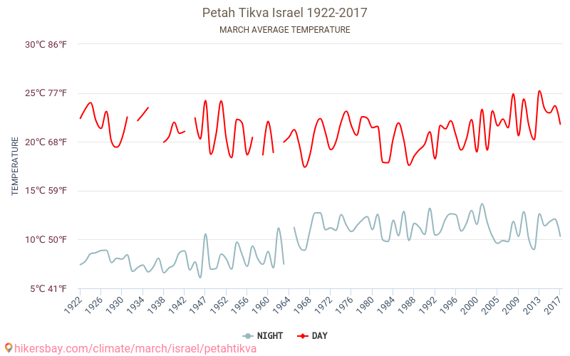 Petach Tikva - Klimatické změny 1922 - 2017 Průměrná teplota v Petach Tikva během let. Průměrné počasí v Březen. hikersbay.com