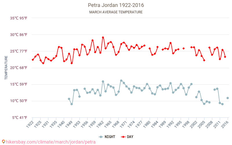Petra - Klimawandel- 1922 - 2016 Durchschnittliche Temperatur in Petra über die Jahre. Durchschnittliches Wetter in März. hikersbay.com