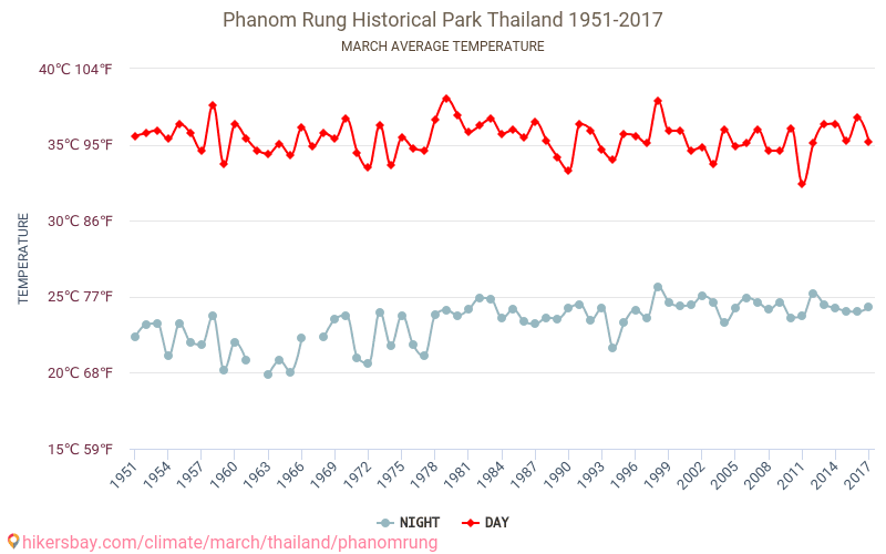 Phanom Rung - Klimawandel- 1951 - 2017 Durchschnittliche Temperatur in Phanom Rung über die Jahre. Durchschnittliches Wetter in März. hikersbay.com