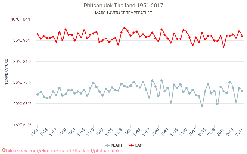Phitsanulok - Le changement climatique 1951 - 2017 Température moyenne à Phitsanulok au fil des ans. Conditions météorologiques moyennes en Mars. hikersbay.com