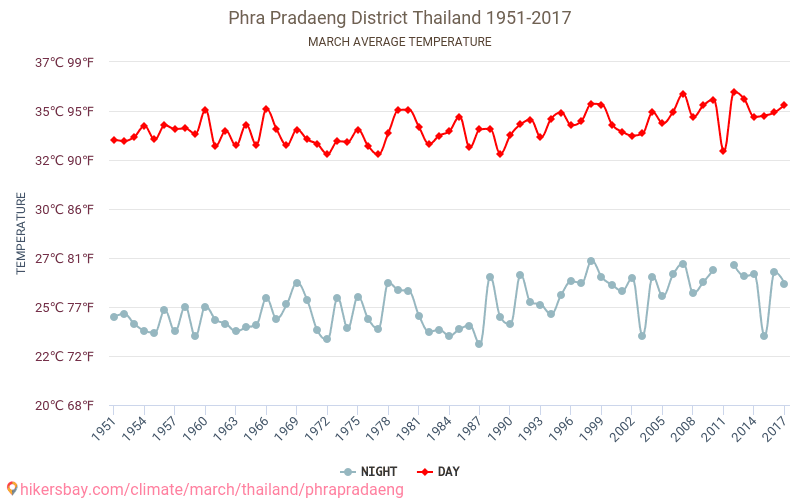 Phra Pradaeng - Biến đổi khí hậu 1951 - 2017 Nhiệt độ trung bình tại Phra Pradaeng qua các năm. Thời tiết trung bình tại tháng Ba. hikersbay.com