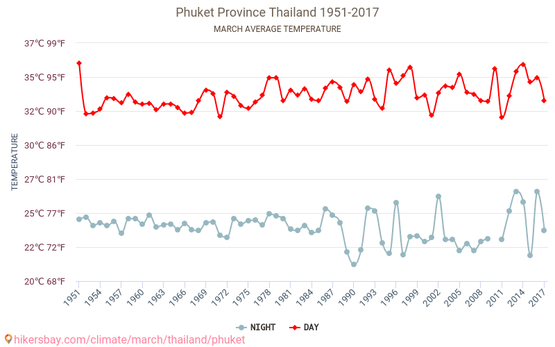 Provincia di Phuket - Cambiamento climatico 1951 - 2017 Temperatura media in Provincia di Phuket nel corso degli anni. Clima medio a marzo. hikersbay.com