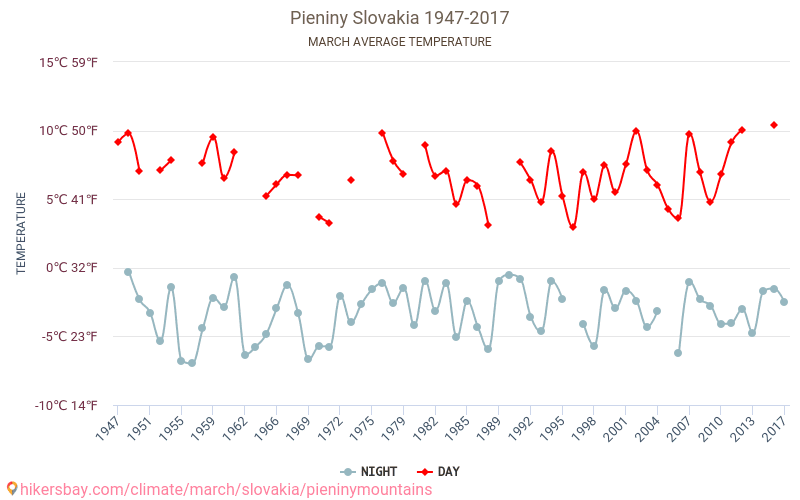 جبال بينيني - تغير المناخ 1947 - 2017 متوسط درجة الحرارة في جبال بينيني على مر السنين. متوسط الطقس في آذار. hikersbay.com