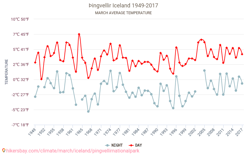 Þingvellir - Zmiany klimatu 1949 - 2017 Średnie temperatury w Parku Narodowym Pingvellir w ubiegłych latach. Średnia pogoda w marcu. hikersbay.com
