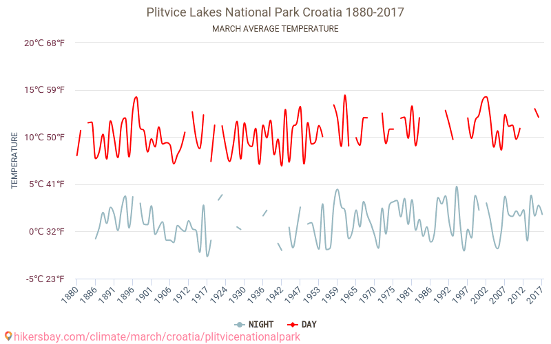 Parque nacional de los Lagos de Plitvice - El cambio climático 1880 - 2017 Temperatura media en Parque nacional de los Lagos de Plitvice a lo largo de los años. Tiempo promedio en Marzo. hikersbay.com