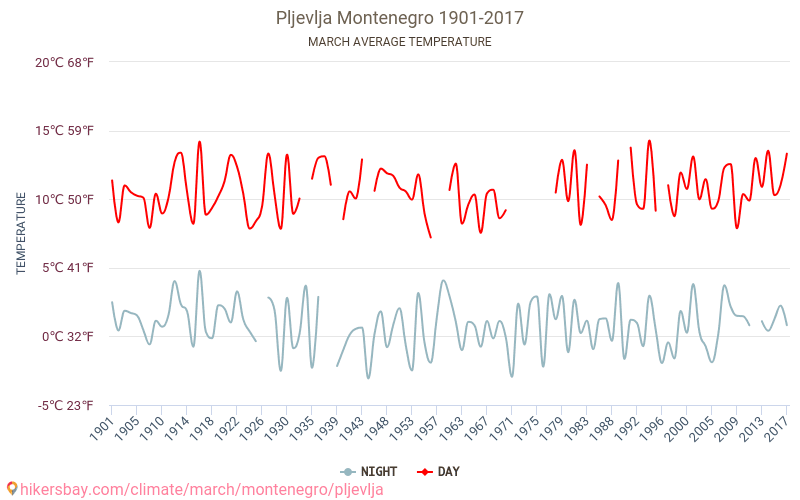プリェヴリャ - 気候変動 1901 - 2017 プリェヴリャ の平均気温と、過去数年のデータ。 3月 の平均天気。 hikersbay.com