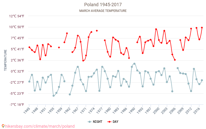 Polen - Klimatförändringarna 1945 - 2017 Medeltemperatur i Polen under åren. Genomsnittligt väder i Mars. hikersbay.com