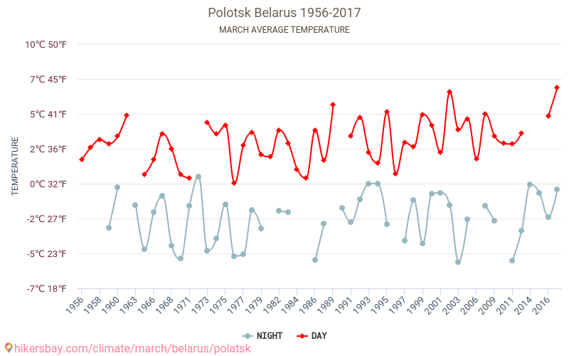 Połock - Zmiany klimatu 1956 - 2017 Średnie temperatury w Połock w ubiegłych latach. Średnia pogoda w marcu. hikersbay.com