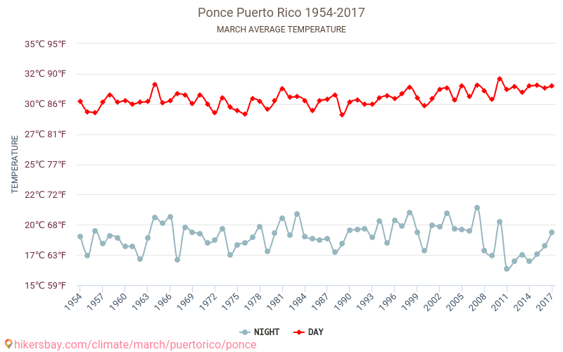 Ponce - Klimaatverandering 1954 - 2017 Gemiddelde temperatuur in Ponce door de jaren heen. Gemiddeld weer in Maart. hikersbay.com