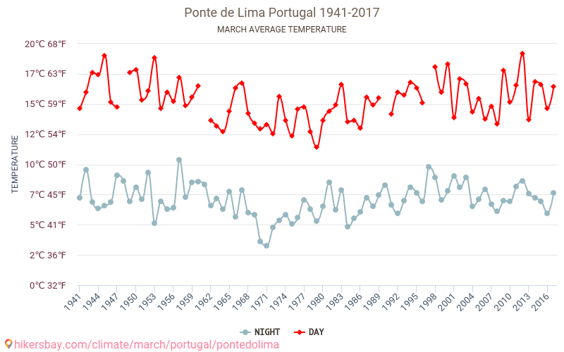 Ponte de Lima - Éghajlat-változási 1941 - 2017 Átlagos hőmérséklet Ponte de Lima alatt az évek során. Átlagos időjárás márciusban -ben. hikersbay.com